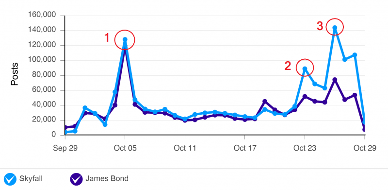 James Bond and Skyfall mentions in the last 30 days