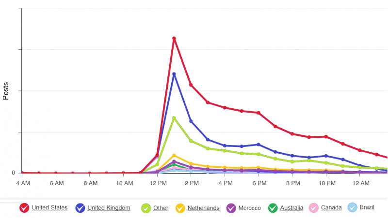 Cision Social media graph