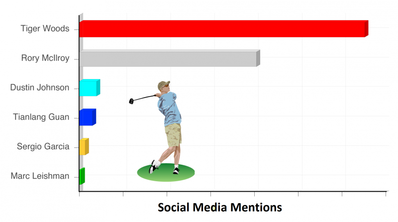 Masters on social media