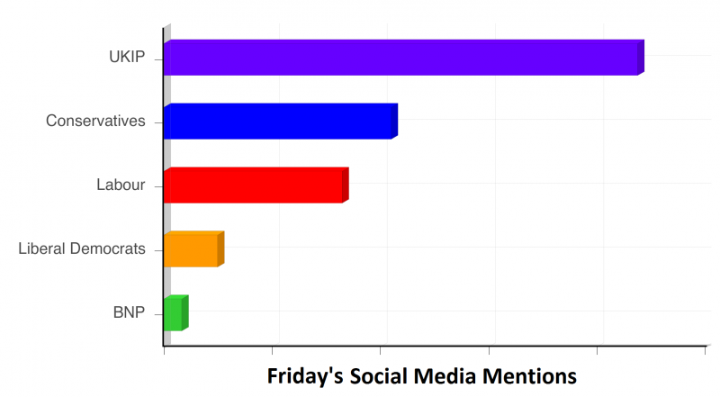 Friday's social media mentions of the main parties