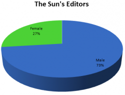 male female split at The Sun