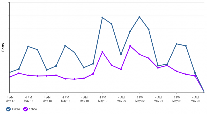 Yahoo buys Tumblr for $1.1bn