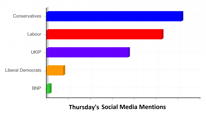 Thursday's local elections social media mentions