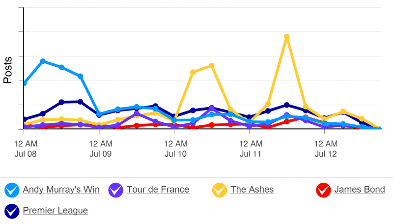 Social media analysis of weekly news