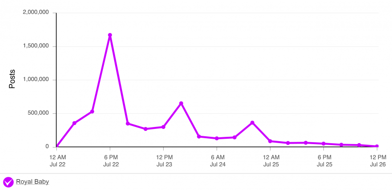 royal baby graph stats