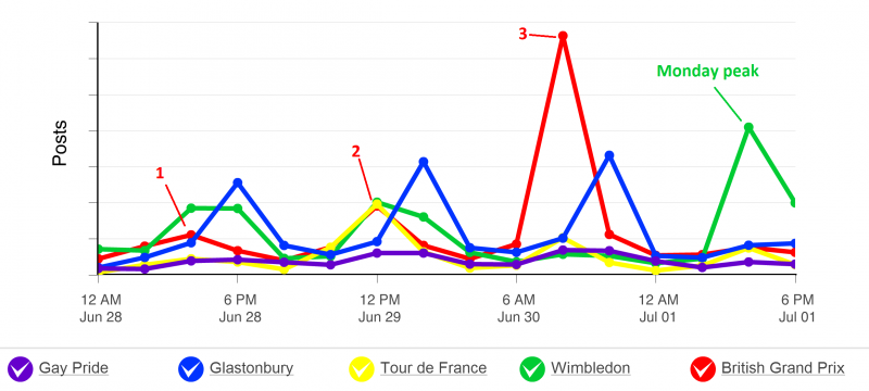 Gay pride, Glastonbury, Tour de france, Wimbledon, British Grand prix