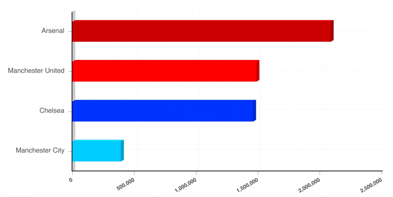 Prem league clubs on social media