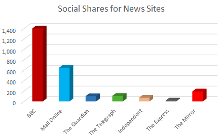 Social shares of Prince George