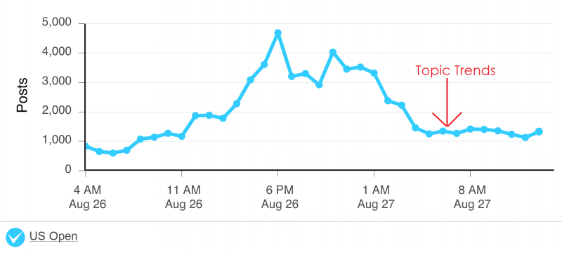 How many tweets make a trend? | Vuelio