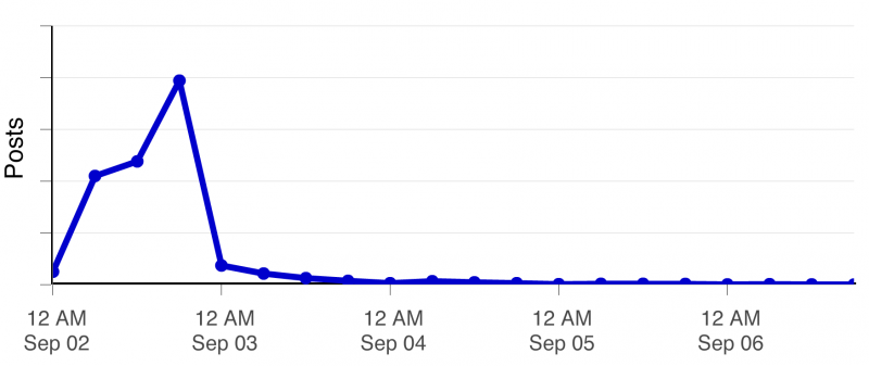 Social Media Analysis