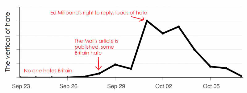 Daily Mail, Ed Miliband and hatred of Britain on Twitter social media measurement