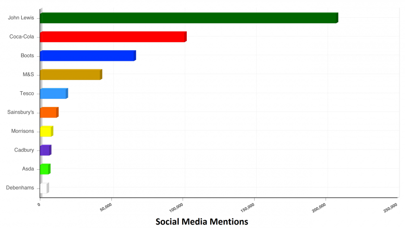 Twitter mentions of christmas adverts