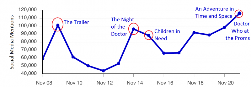 Doctor Who on social media