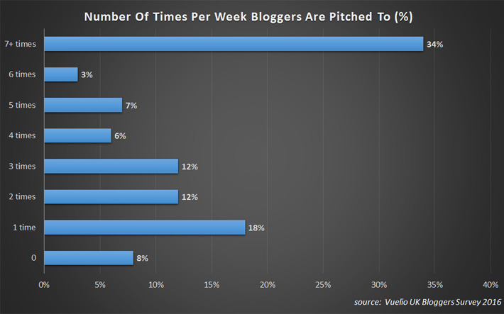 Blogger-Outreach---Number-Of-Times-Per-Week-Bloggers-Are-Pitched-To