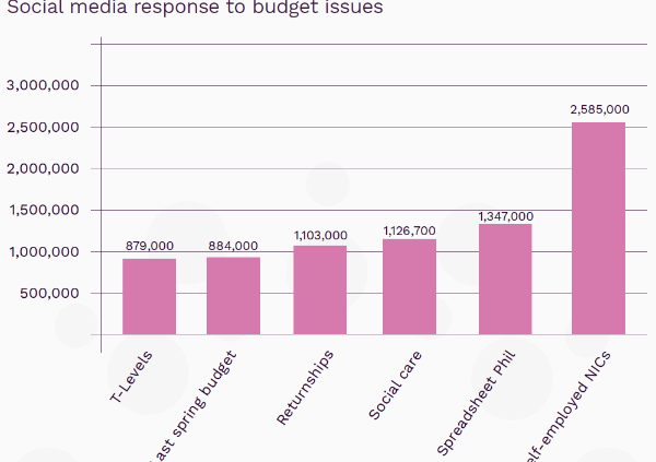 Social media response to budget issues graph (002)-1489069465413