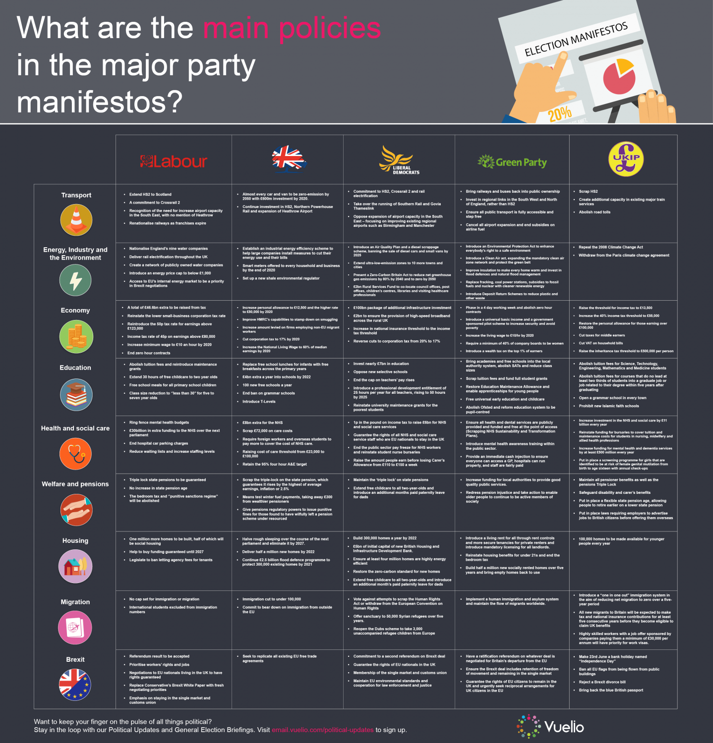 Vuelio General Election Manifestos Infographic Vuelio