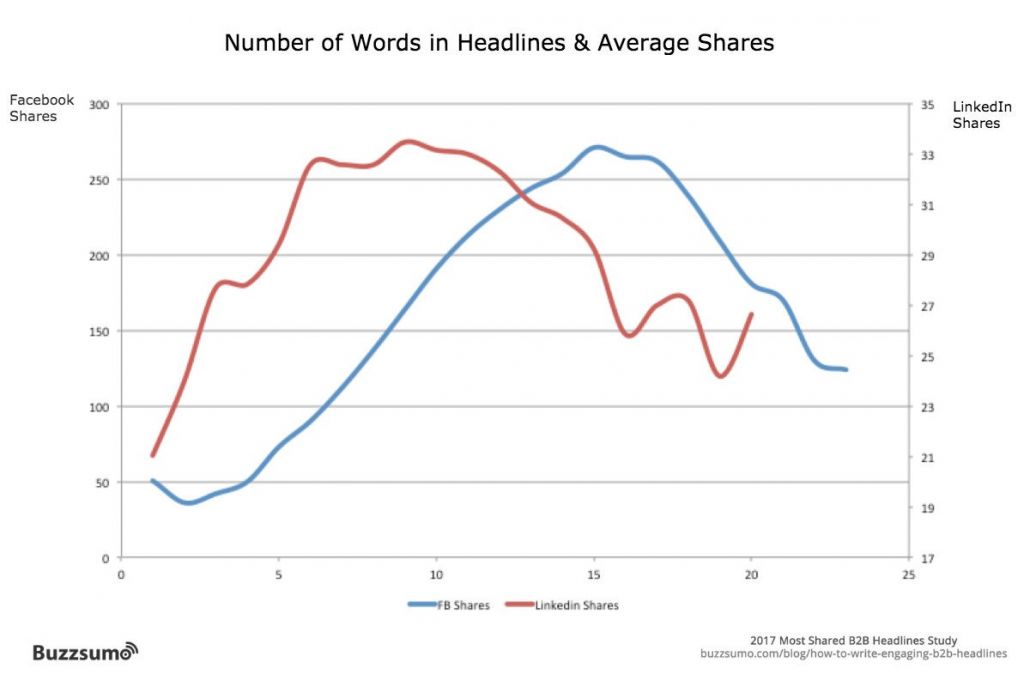 linkedin shorter headlines