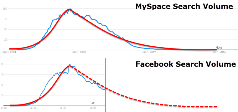 Facebook myspace similarities