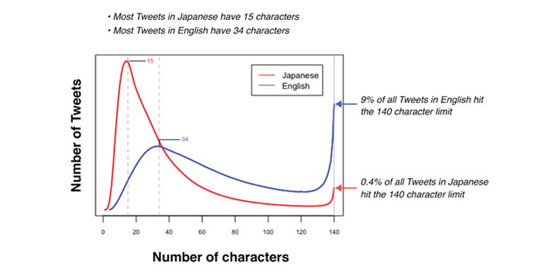 Tweet graph