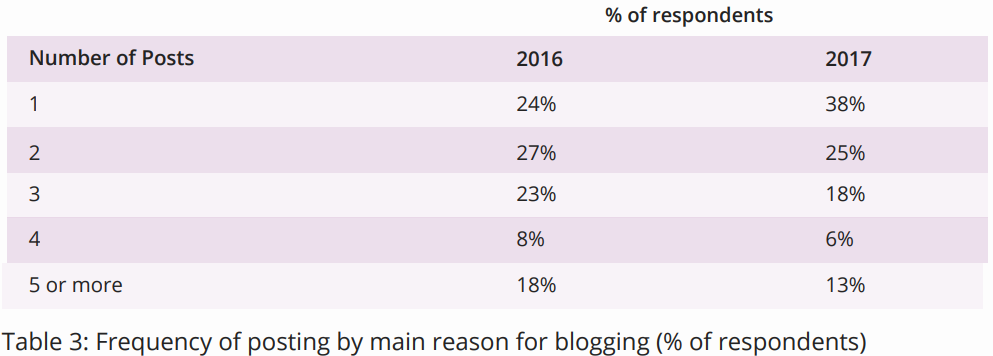 Vuelio UK Bloggers Survey 2017