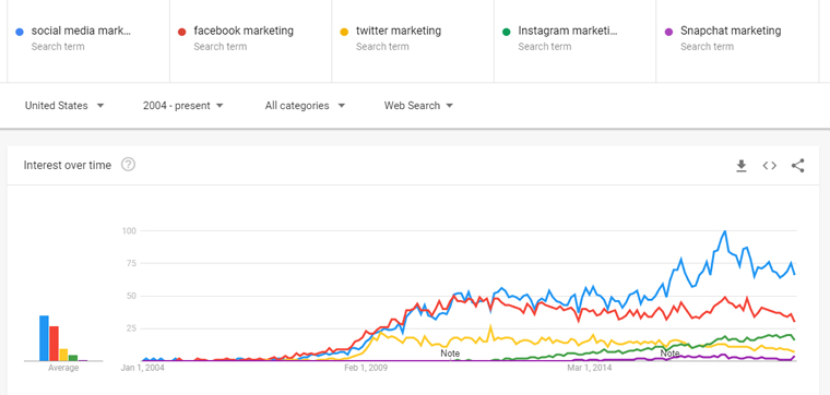 Social media comms google trends