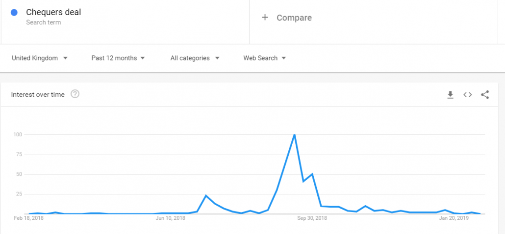 Chequers deal Google Trends graph