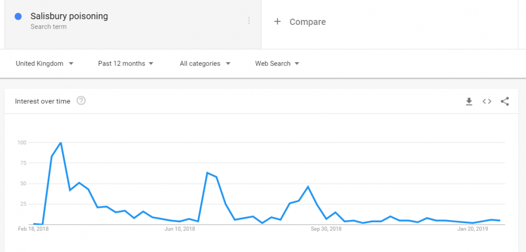 Salisbury poisoning Google Trends graph