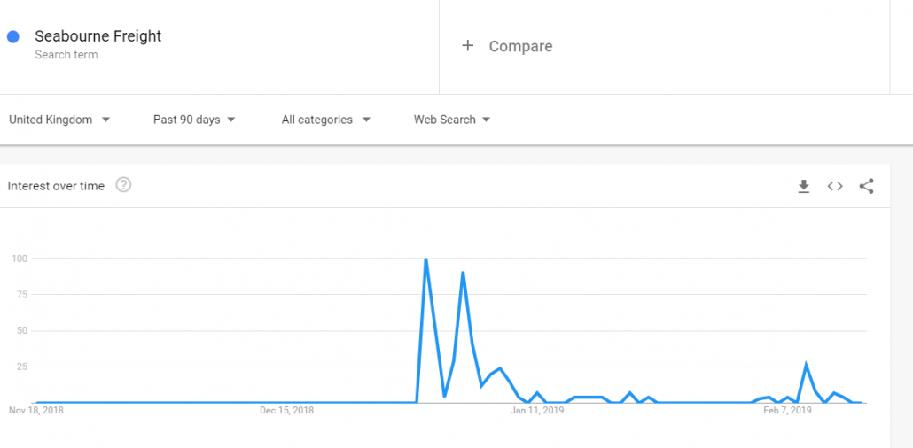 Seabourne Freight Google Trends graph