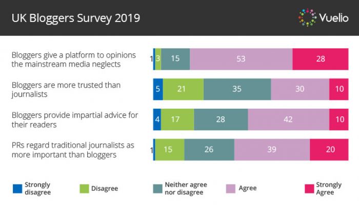 UK Bloggers Survey PR opinions