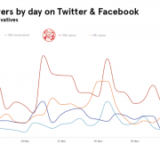 New followers by party