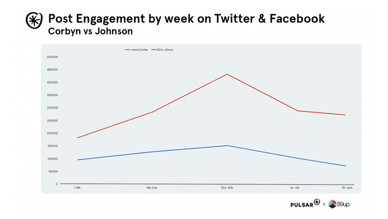 Post engagement