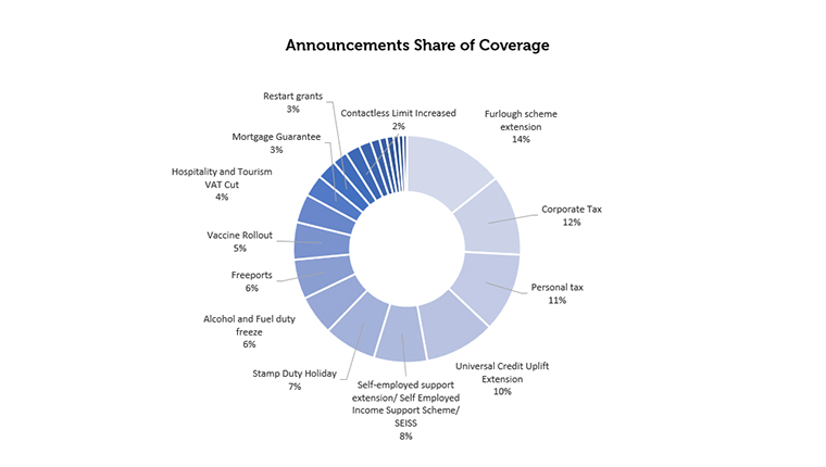 Announcements Shares of Coverage