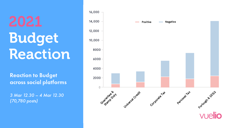 Social media analysis of the Budget reaction