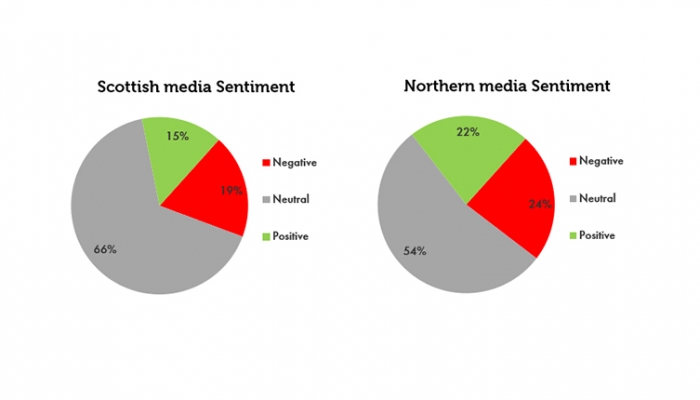 Scottish and Northern media sentiment