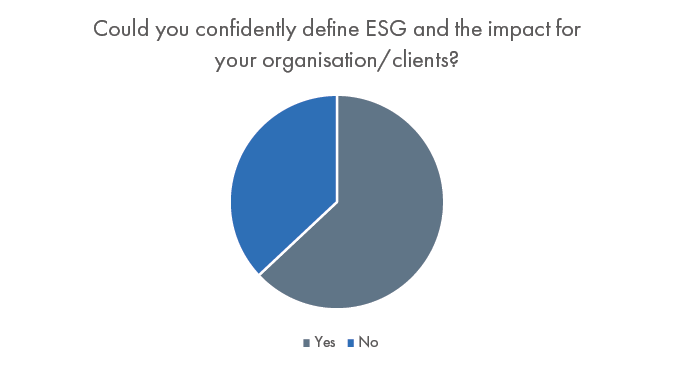 Vuelio’s ESG and the PR Sector Survey 2021: 63% of respondents can “confidently define ESG and its impact on their clients/organisation