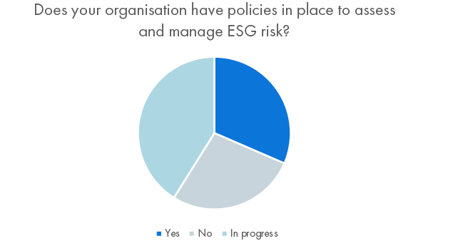 Vuelio’s ESG and the PR Sector Survey 2021: 27% of respondents do not have policies in place to assess and manage ESG risk