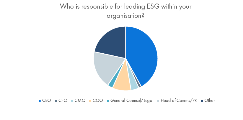 Vuelio’s ESG and the PR Sector Survey 2021: ESG is led by the CEO or another C-level function within 60% of organisations. Head of Communications/PR is responsible for leading ESG in 19% of organisations