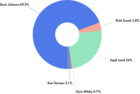 Pulsar political coverage on social media