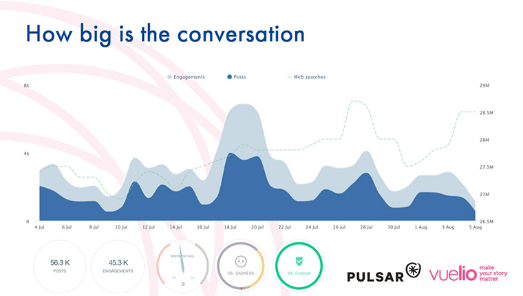 Climate change - how big is the conversation