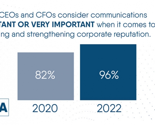 PRCA survey findings on corporate reputation