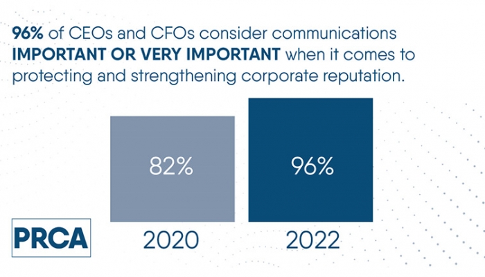 PRCA survey findings on corporate reputation