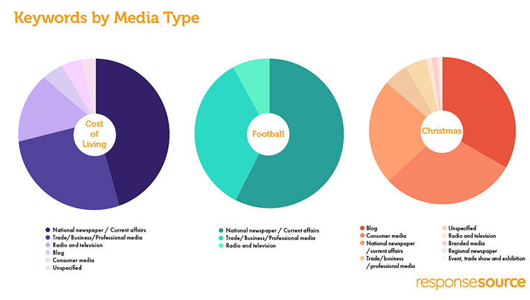 Keywords by media type