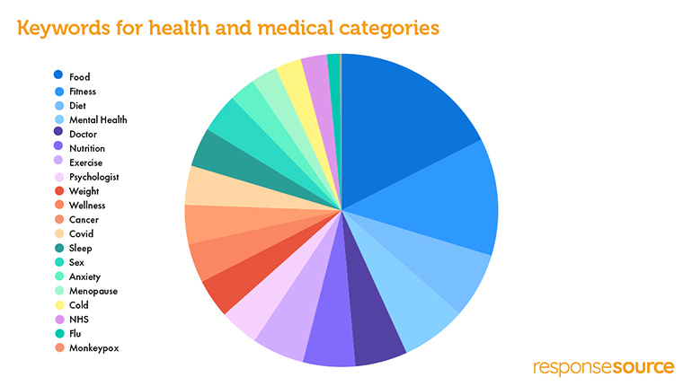 Keywords for health and medical categories