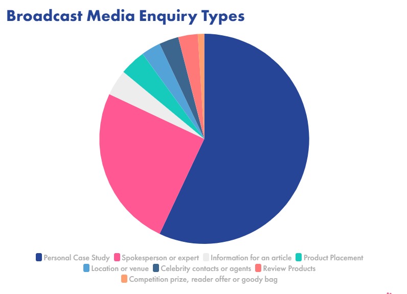Broadcast media enquiry types
