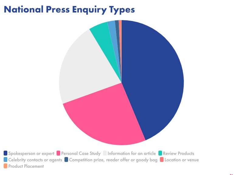National press enquiry types