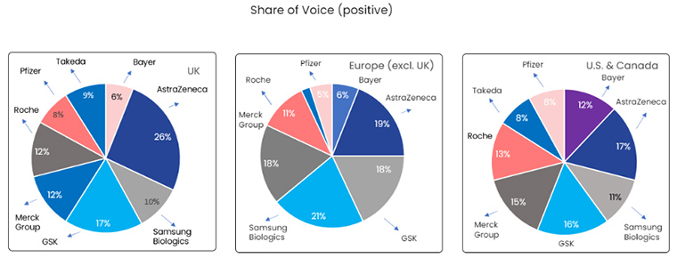 Positive share of voice graph