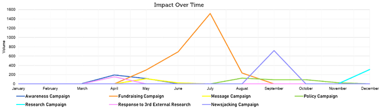 Impact over time