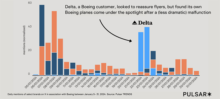 Chart tracking Delta mentions across social media