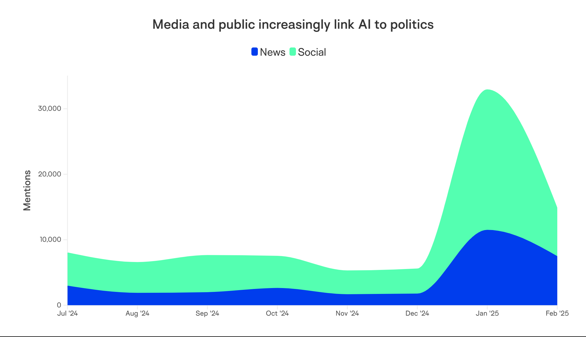 Graph to show news and social volume around politics and AI