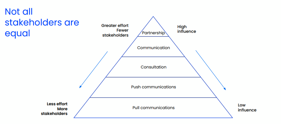 Not all stakeholders are equal